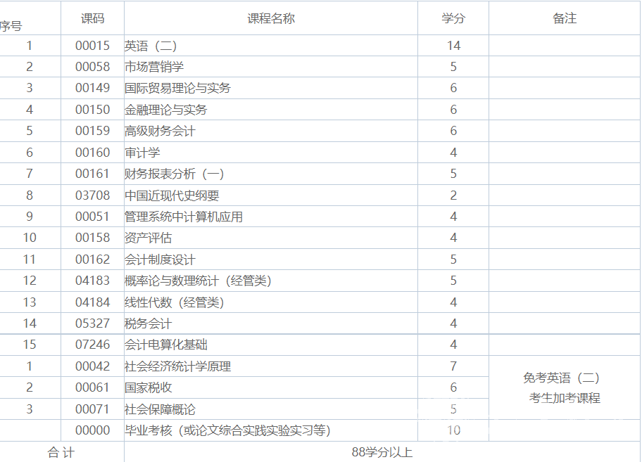 会计学专业【应用型】考试计划表