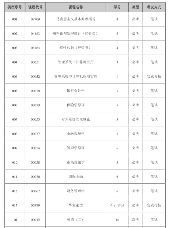 金融学专业【应用型】考试计划表