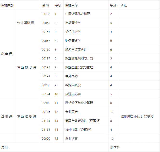 旅游管理专业【应用型】考试计划表