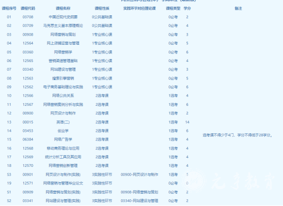 四川电大互联网营销专业考试科目有哪些