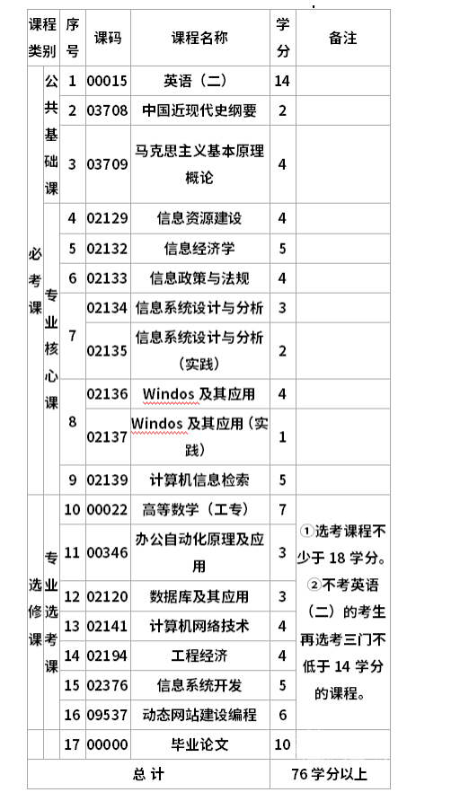 四川电大信息管理与服务专业考试科目有哪些
