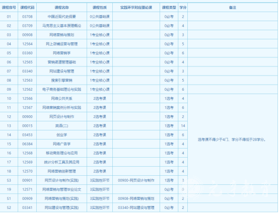 四川电大互联网营销专业考试科目有哪些