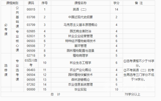 四川电大动物科学专业考试科目有哪些