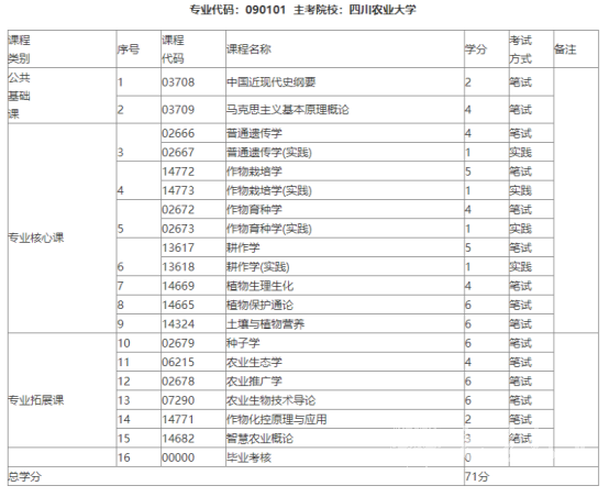 四川电大作物生产技术专业考试科目有哪些