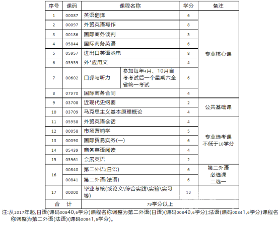 四川电大商务英语专业考试科目有哪些