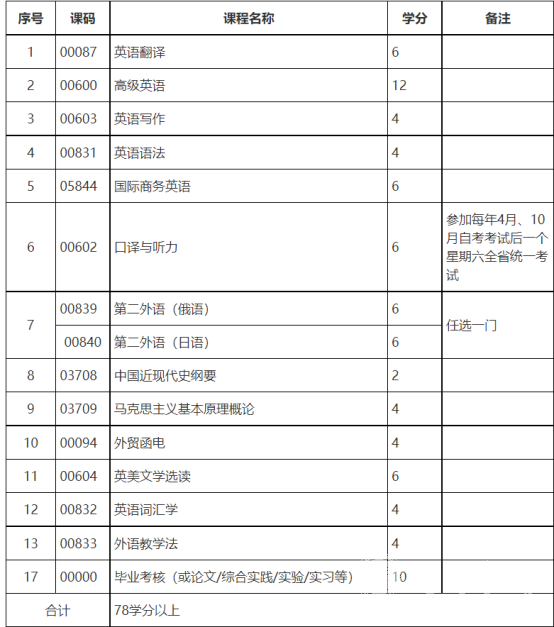 四川电大应用英语专业考试科目有哪些