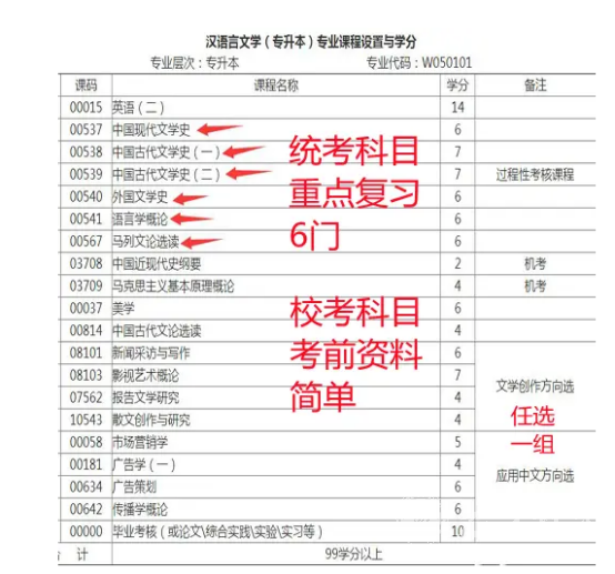 四川电大汉语专业考试科目有哪些