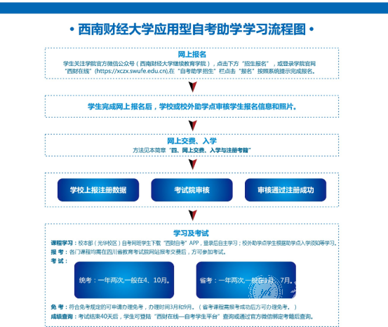 西南财经大学自考会计专业报考流程