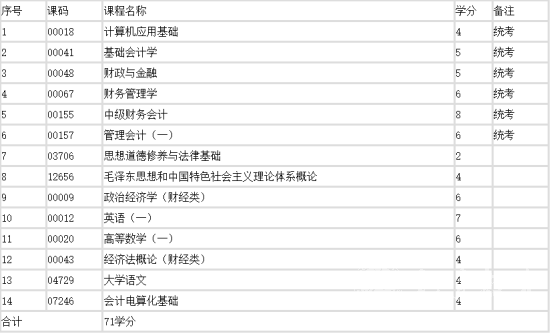 西南财经大学自考会计主要考什么