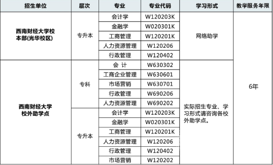 西南财经大学自考人力资源管理专业优势