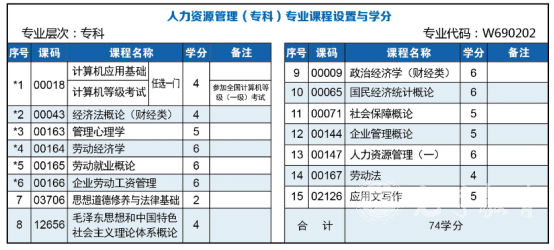 西南财经大学自考人力资源管理统考考什么