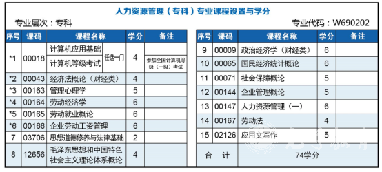 西南财经大学自考人力资源管理主要考什么