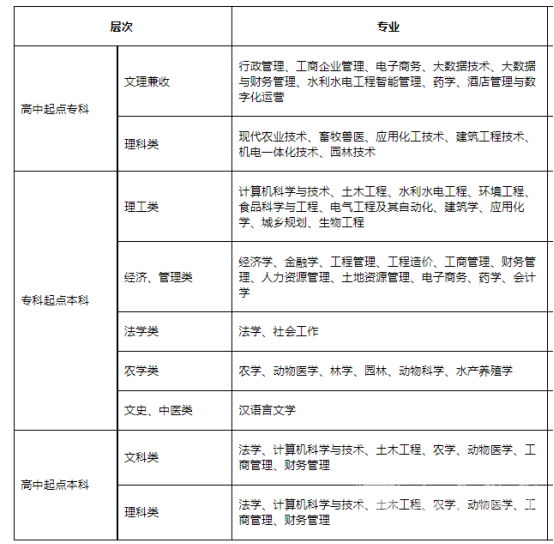 四川农业大学成考环境设计本科专业招生简章