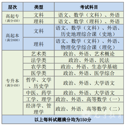 四川农业大学成考环境设计本科考什么