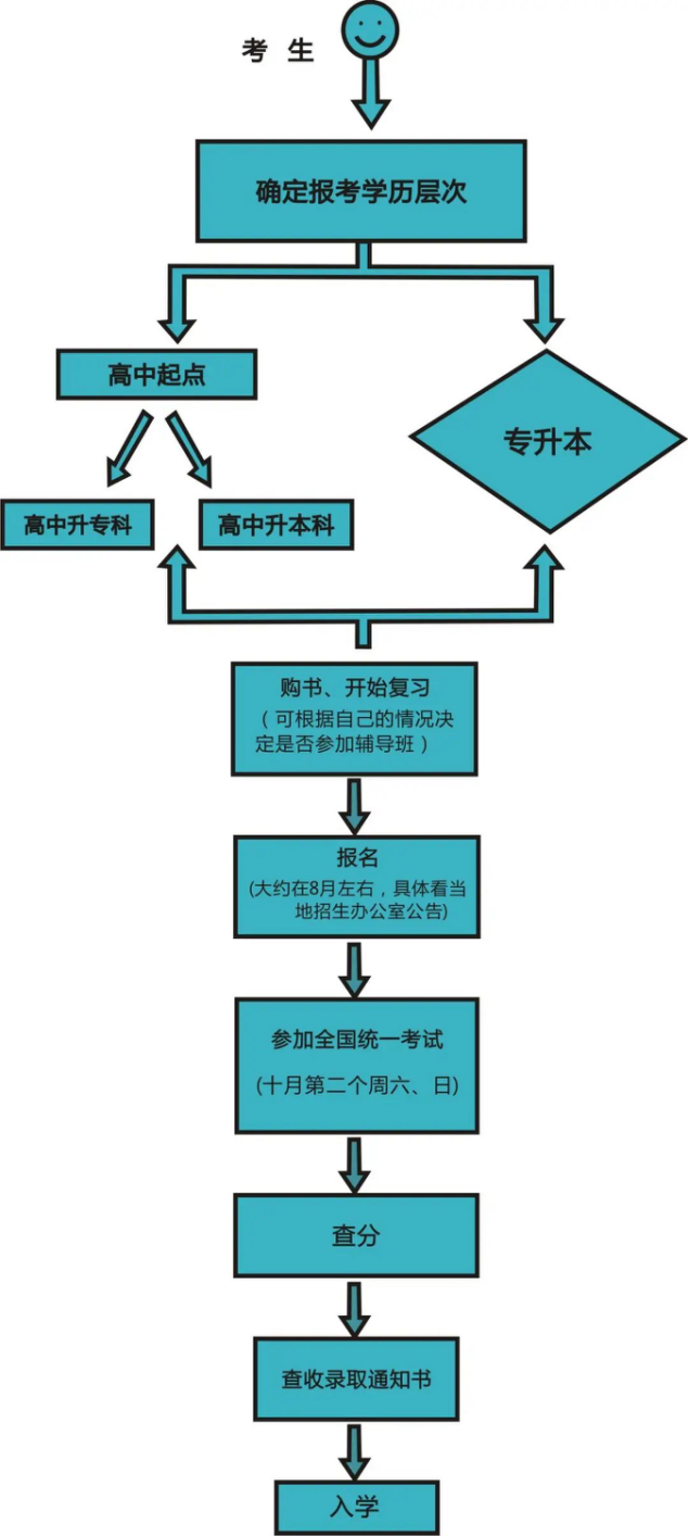 四川农业大学成考环境设计本科专业报考计划