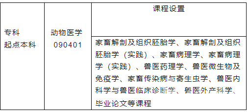 四川农业大学成考动物医学本科专业考试难吗